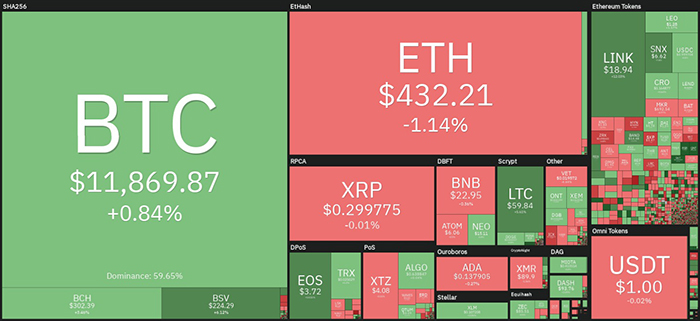 Tổng quan thị trường tiền điện tử. Nguồn: Coin360
