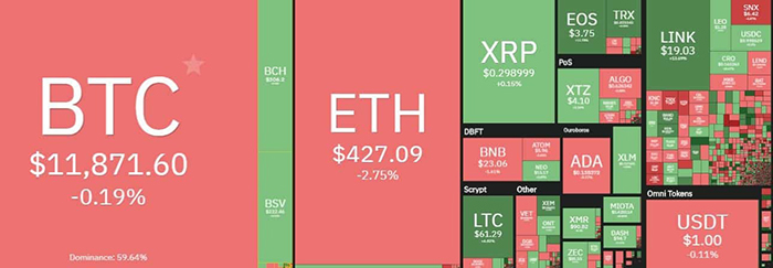 Tổng quan thị trường tiền điện tử. Nguồn: Coin360