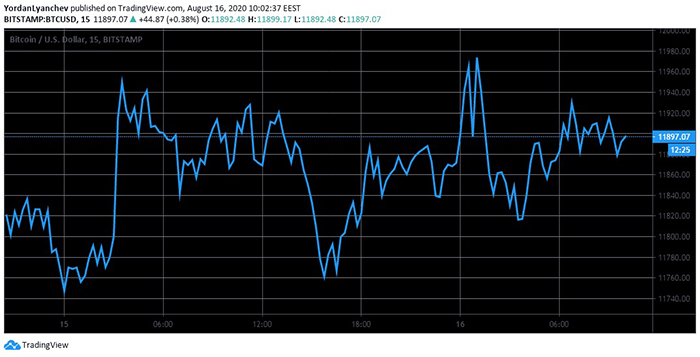 Biểu đồ 15 phút của BTC/USDT. Nguồn: TradingView