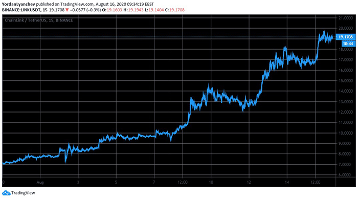 Biểu đồ 15 phút của LINK/USDT. Nguồn: TradingView