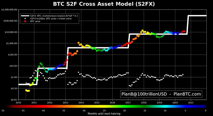 Mô hình Stock-to-Flow Bitcoin. Nguồn: Twitter/PlanB