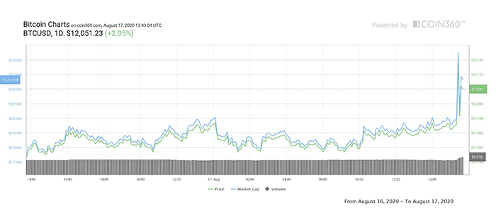 Biểu đồ 24 giờ của Bitcoin. Nguồn: Coin360