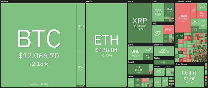 Tổng quan thị trường tiền điện tử. Nguồn: Coin360