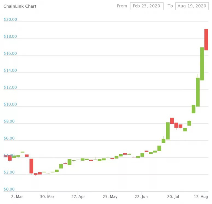 Giá LINK từ đầu tháng 3. Nguồn: CoinGecko