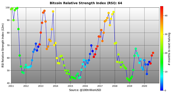 Biểu đồ lịch sử RSI của Bitcoin. Nguồn: PlanB / Twitter