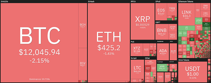 Tổng quan thị trường tiền điện tử. Nguồn: Coin360