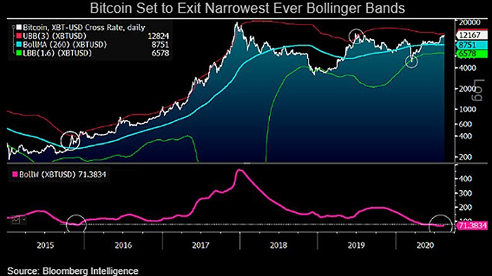 Biểu đồ lịch sử BTC/USD với Dải Bollinger. Nguồn: Twitter