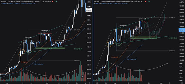 Fractals chu kỳ giá Bitcoin. Nguồn: Nik Yaremchuk
