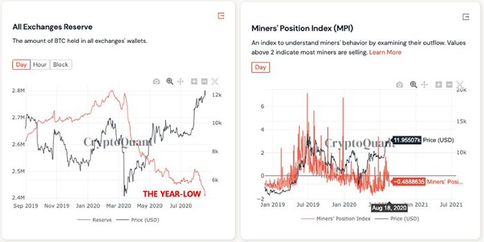Biểu đồ trữ lượng Bitcoin sàn giao dịch và MPI. Nguồn: CryptoQuant