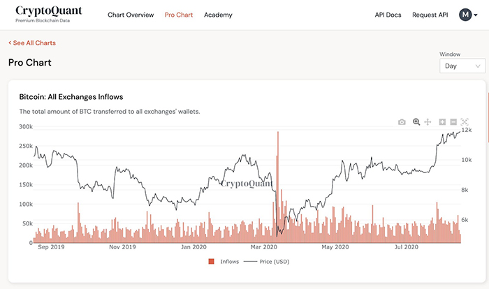 Dòng tiền Bitcoin chảy vào các sàn giao dịch. Nguồn: CryptoQuant