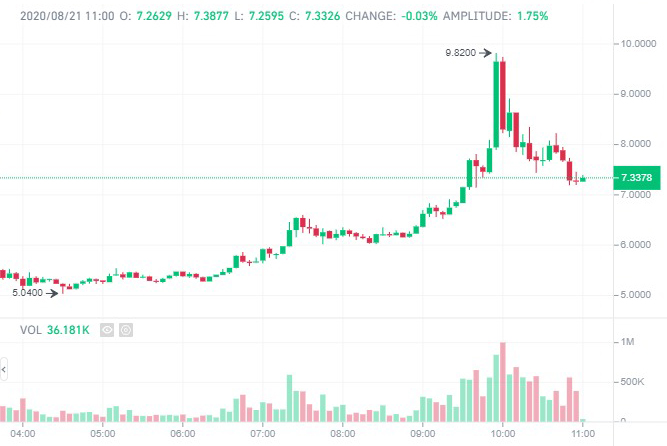 Biểu đồ giá OMG/USDT. Nguồn: Binance