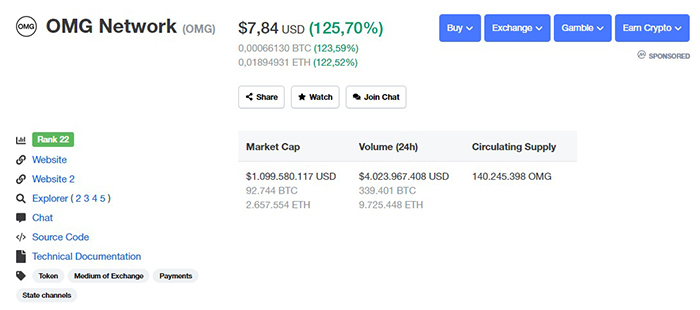 Tỷ giá OMG. Theo CoinMarketCap