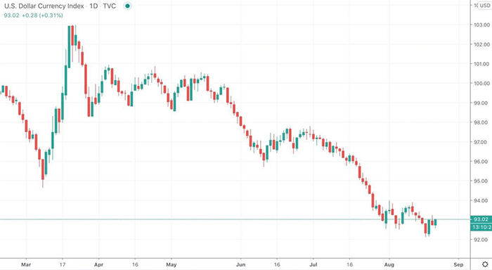 Biểu đồ chỉ số tiền tệ đô la Mỹ kể từ tháng 3. Nguồn: TradingView