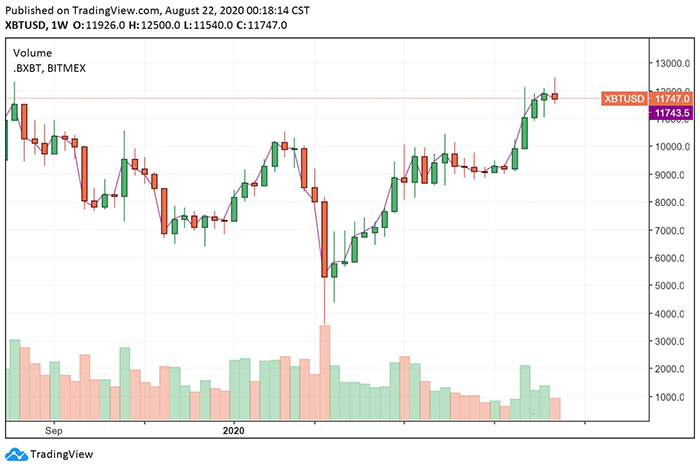 Biểu đồ tuần của BTC/USD. Nguồn: TradingView