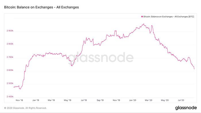 Trữ lượng Bitcoin trên các sàn giao dịch. Nguồn: Glassnode
