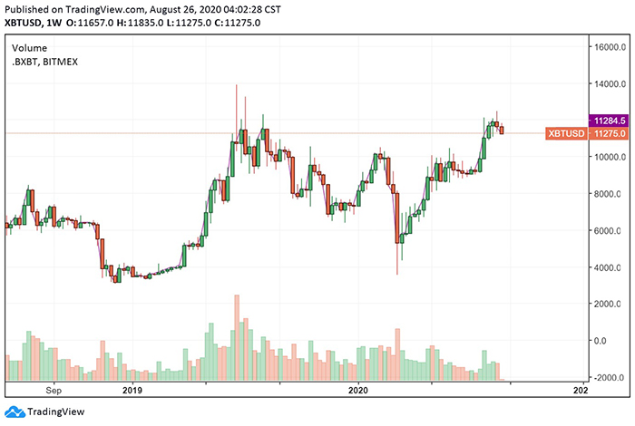 Biểu đồ 1 tuần của BTC/USD. Nguồn: TradingView