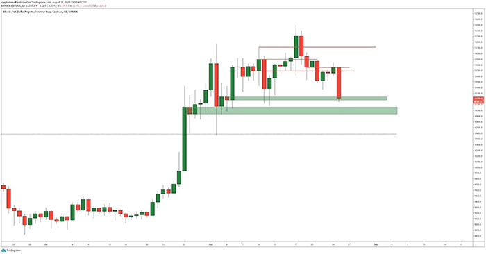 Biểu đồ hàng ngày BTC-USD cho thấy các khu vực hỗ trợ chính. Nguồn: DonAlt