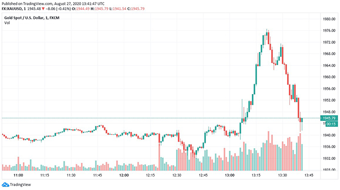 Biểu đồ ngày của giá Vàng. Nguồn: TradingView