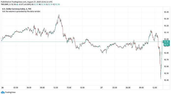 Biểu đồ 1 ngày của chỉ số tiền tệ đô la Mỹ. Nguồn: TradingView