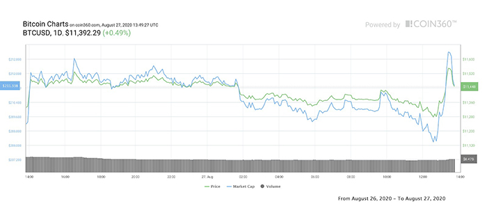 Biểu đồ BTC/USD 1 ngày. Nguồn: Coin360