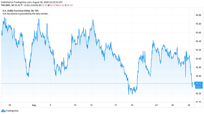 Biểu đồ 1 tháng của Chỉ số Tiền tệ Đô la Mỹ. Nguồn: TradingView