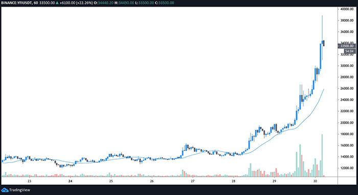 Biểu đồ giá 1 giờ của YFI/USDT. Nguồn: TradingView.com