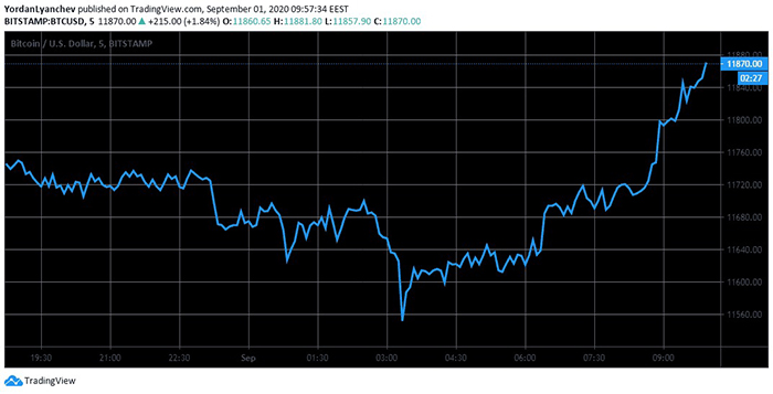 Biểu đồ giá BTC/USD. Nguồn: TradingView