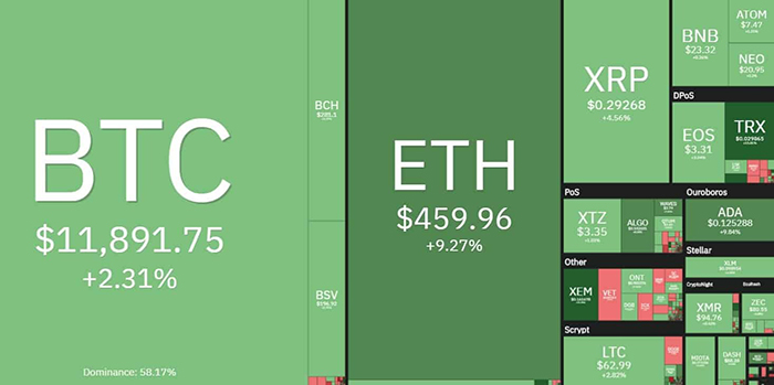 Tổng quan thị trường tiền điện tử. Nguồn: Coin360