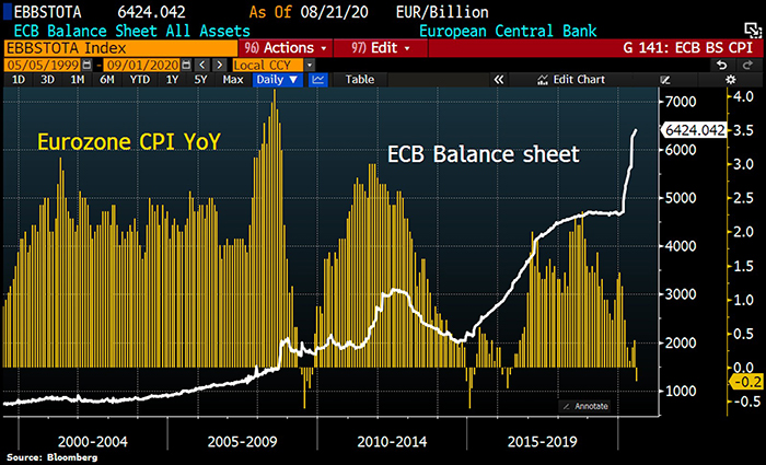 Chỉ số giá tiêu dùng (CPI) của khu vực đồng euro và biểu đồ bảng cân đối kế toán của ECB. Nguồn: Holger Zschaepitz/ Twitter