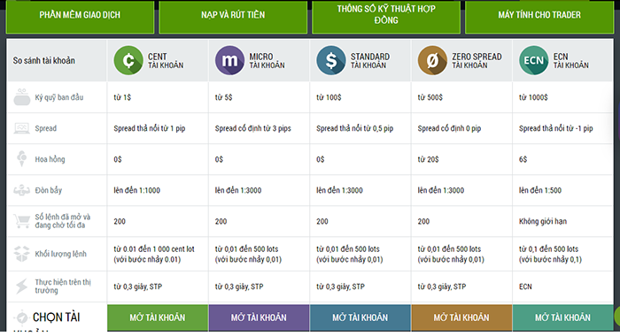 Các loại tài khoản mà sàn forex FBS cung cấp