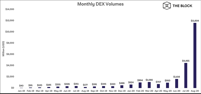 Khối lượng hàng tháng của DEX. Nguồn: Dune Analytics, The Block Research