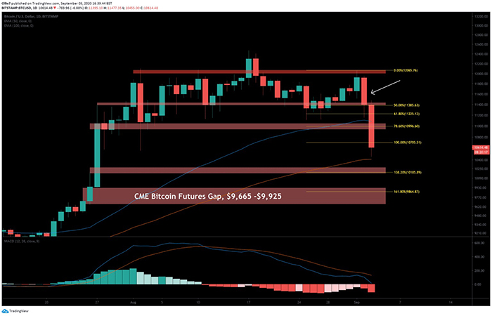 Biểu đồ BTC/USD. Nguồn: TradingView