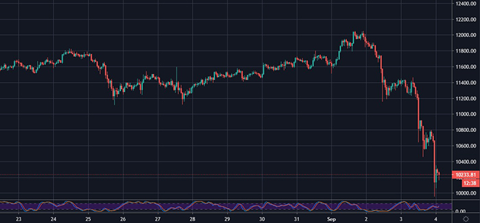 Biểu đồ BTC/USDT 1 giờ của Binance. Nguồn: TradingView