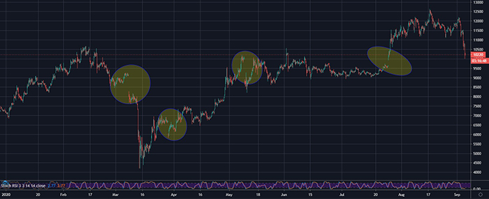 Tương lai BTC của CME, biểu đồ 4 giờ. Nguồn: TradingView