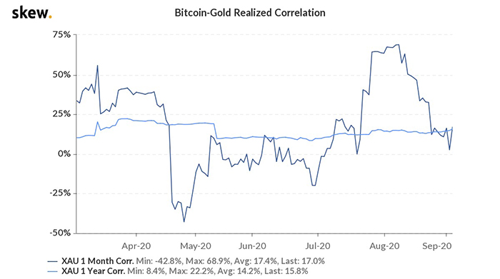 Biểu đồ tương quan thực giữa Bitcoin và vàng trong tháng 6. Nguồn: Skew