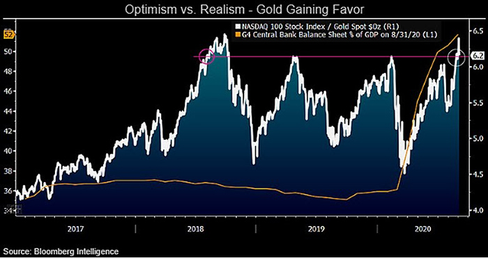 Biểu đồ Nasdaq so với vàng, bảng cân đối của ngân hàng trung ương. Nguồn: Bloomberg/ Twitter