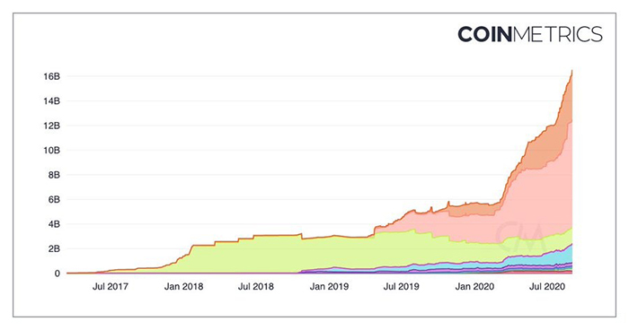 Biểu đồ vốn hóa stablecoin. Nguồn: Coin Metrics