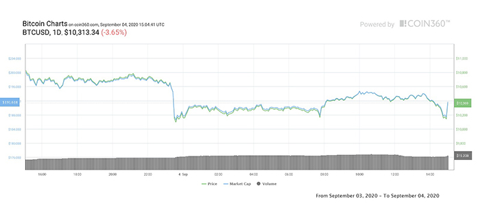 Biểu đồ 1 ngày của BTC/USD. Nguồn: Coin360