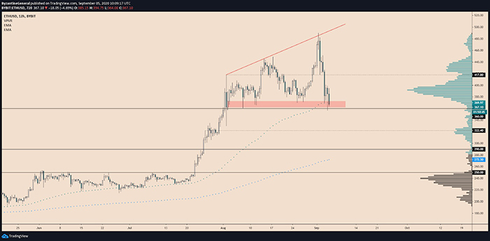 Các mức kỹ thuật quan trọng đối với ETH/USD. Nguồn: TradingView.com