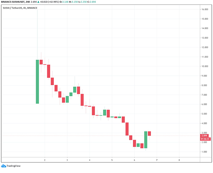 Biểu đồ giá 4 giờ của SUSHI. Nguồn: TradingView
