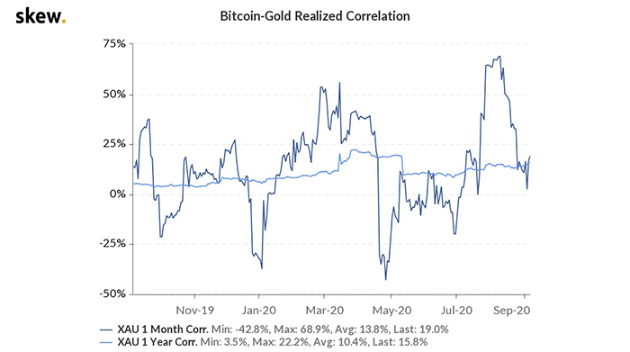 Tương quan thực giữa Bitcoin và vàng. Nguồn: Skew