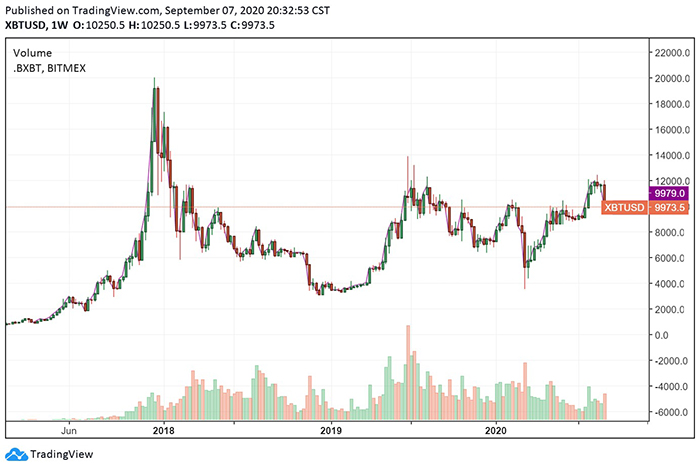 Biểu đồ tuần của Bitcoin. Nguồn: TradingView