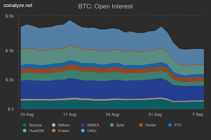 Open interest Bitcoin trên các sàn giao dịch tương lai lớn. Nguồn: Coinalyze.net