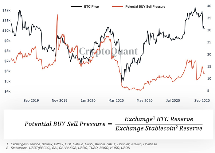 Biểu đồ áp lực mua / bán tiềm năng của Bitcoin. Nguồn: CryptoQuant