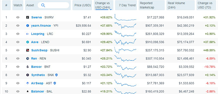 Top 10 token DeFi hàng đầu theo hiệu suất 24 giờ: Messari
