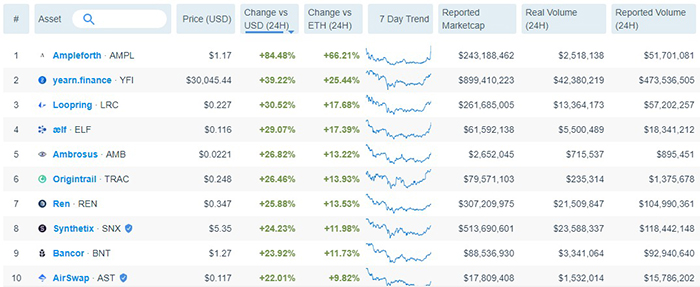 Top 10 token Ethereum hàng đầu theo hiệu suất 24 giờ: Messari