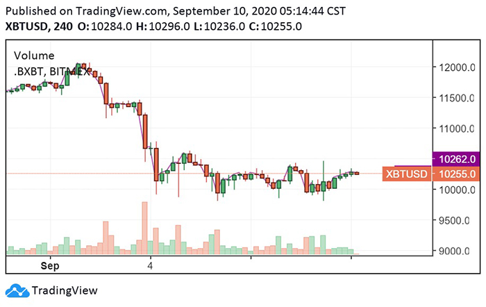 Biểu đồ 4 giờ của BTC/USD. Nguồn: TradingView