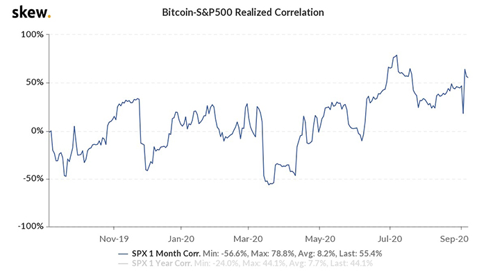Tương quan thực giữa Bitcoin và S&P 500. Nguồn: Skew
