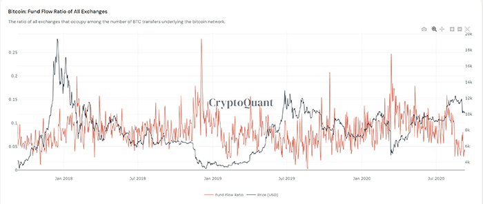 Tỷ lệ dòng chảy quỹ Bitcoin. Nguồn: CryptoQuant.