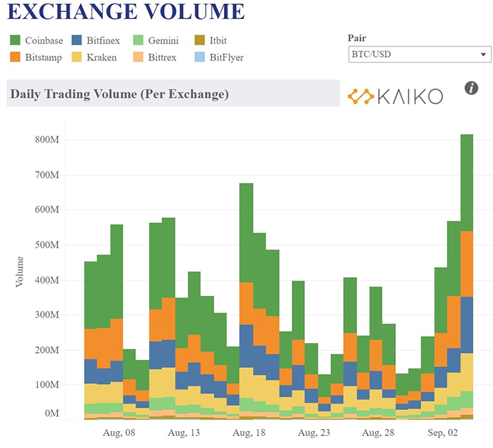 Khối lượng giao dịch trên sàn giao dịch bitcoin. Nguồn: Kaiko.